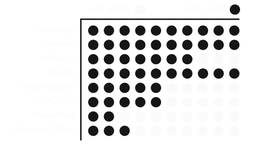 skill chart